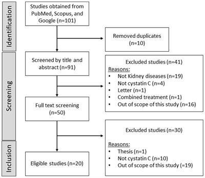 A systematic review assessing the potential use of cystatin c as a biomarker for kidney disease in people living with HIV on antiretroviral therapy
